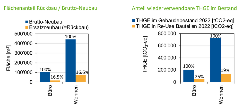 Mit der Wiederverwendung von Bauteilen können in der Stadt Baden bis im Jahr 2050 3,2 % der grauen Treibhausgasemissionen der Gebäudestellung eingespart werden. Die beiden Grafiken veranschaulichen die Gründe für diesen moderaten Wert: Im Zeitraum 2025 bis 2050 werden viel mehr Gebäude neu gebaut als zurückgebaut (Grafik li.). Und: Bei Bestandsbauten stecken durchschnittlich 'nur' 19 bis 25% der verbauten grauen Treibhausgasemissionen in wiederverwendbaren Bauteilen (Grafik r.).
